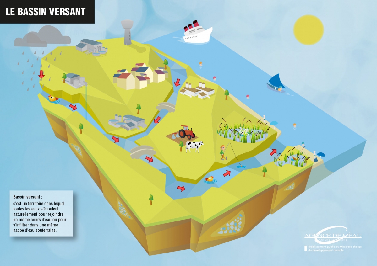 Le bassin versant