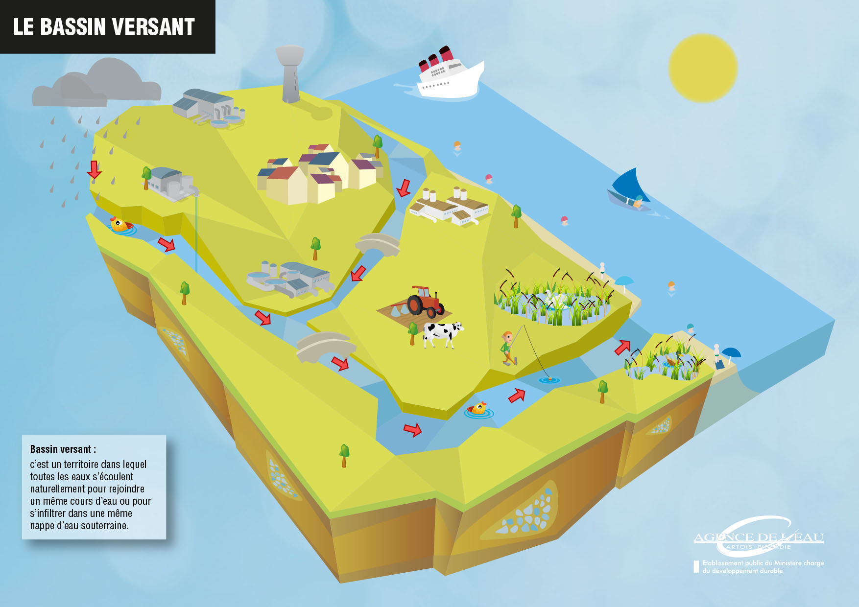 Le bassin versant