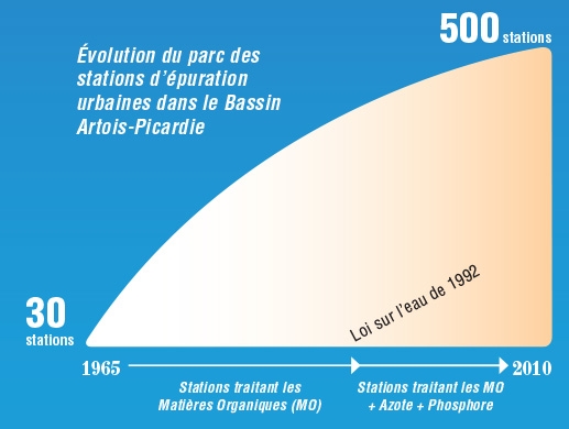 step_evolution_du_parc_des_stations_depuration_entre_1965_et_2010.jpg